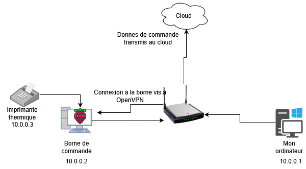 Topologie du réseau de la borne